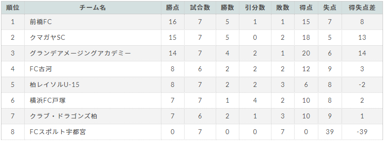 年度 関東ユース U 13 サッカーリーグ 2部d全試合終了 12 27 2部d結果更新 結果入力ありがとうございます 日程未定分の情報をお待ちしています ジュニアサッカーnews 年度 関東ユース U 13 サッカーリーグ 2部d全試合終了 12 27 2部d結果更新 結果入力ありがとうございます 日程未定分の情報をお待ちしています ジュニアサッカーnews