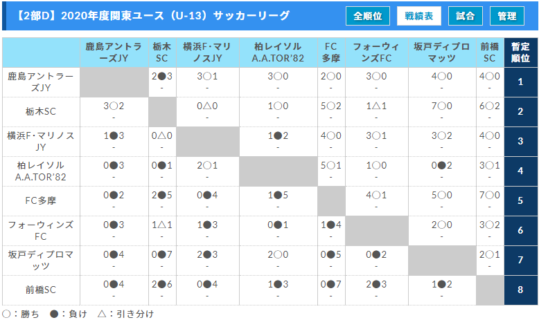 年度 関東ユース U 13 サッカーリーグ 3 2部c結果更新 2部cは全試合終了 結果入力ありがとうございます 1部ab日程未定分の情報をお待ちしています ジュニアサッカーnews