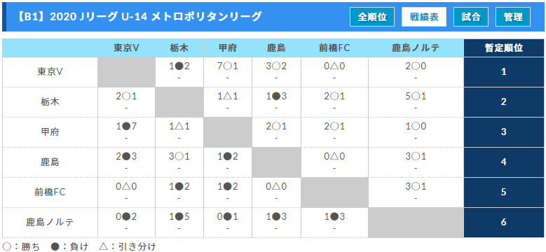 Jリーグ U 14 メトロポリタンリーグ 関東 Fc東京むさしがa優勝 12 27までの全結果更新 全結果入力ありがとうございます 日程未定分の情報をお待ちしています ジュニアサッカーnews