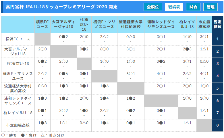 高円宮杯 Jfa U 18サッカープレミアリーグ 関東 優勝は横浜fc 最終結果掲載 ジュニアサッカーnews