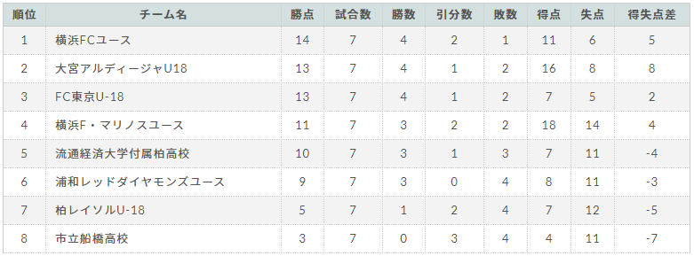 高円宮杯 Jfa U 18サッカープレミアリーグ 関東 優勝は横浜fc 最終結果掲載 ジュニアサッカーnews