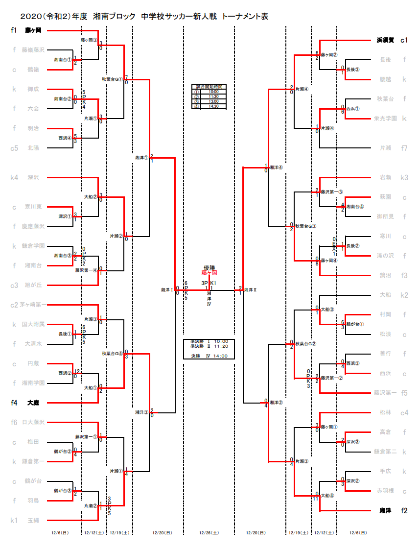 年度 湘南ブロック中学校サッカー大会新人戦 神奈川県 藤ヶ岡が2試合連続pk戦を制して優勝 湘南ブロック49校の頂点に 浜須賀 大庭 湘洋とともに県大会進出 ジュニアサッカーnews 年度 湘南ブロック中学校サッカー大会新人戦 神奈川県 藤ヶ岡が2試合連続pk戦を制して優勝 湘南ブロック49校の頂点に 浜須賀 大庭 湘洋とともに県大会進出 ジュニアサッカーnews