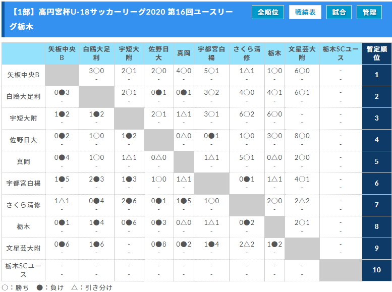 高円宮杯u 18サッカーリーグ 第16回ユースリーグ栃木 小山南cが3部e優勝 12 27までの結果更新 未消化分の情報をお待ちしています ジュニアサッカーnews 高円宮杯u 18サッカーリーグ 第16回ユースリーグ栃木 小山南cが3部e優勝 12 27までの結果更新 未消化分の情報をお待ちしています ジュニアサッカーnews