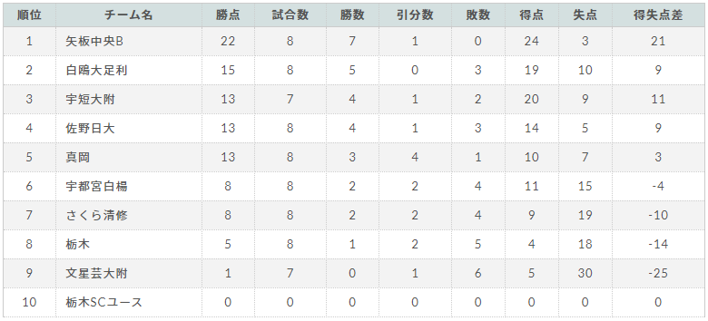 高円宮杯u 18サッカーリーグ 第16回ユースリーグ栃木 小山南cが3部e優勝 12 27までの結果更新 未消化分の情報をお待ちしています ジュニアサッカーnews 高円宮杯u 18サッカーリーグ 第16回ユースリーグ栃木 小山南cが3部e優勝 12 27までの結果更新 未消化分の情報をお待ちしています ジュニアサッカーnews