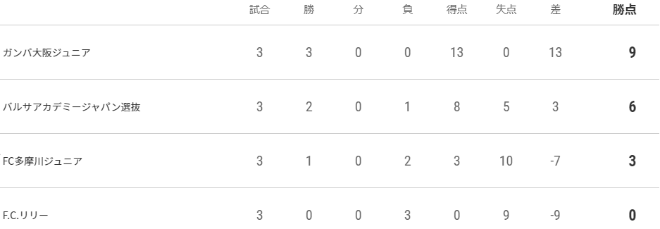 U 12ジュニアサッカーワールドチャレンジ 優勝は鹿島アントラーズノルテ ジュニアサッカーnews U 12ジュニアサッカーワールドチャレンジ 優勝は鹿島アントラーズノルテ ジュニアサッカーnews
