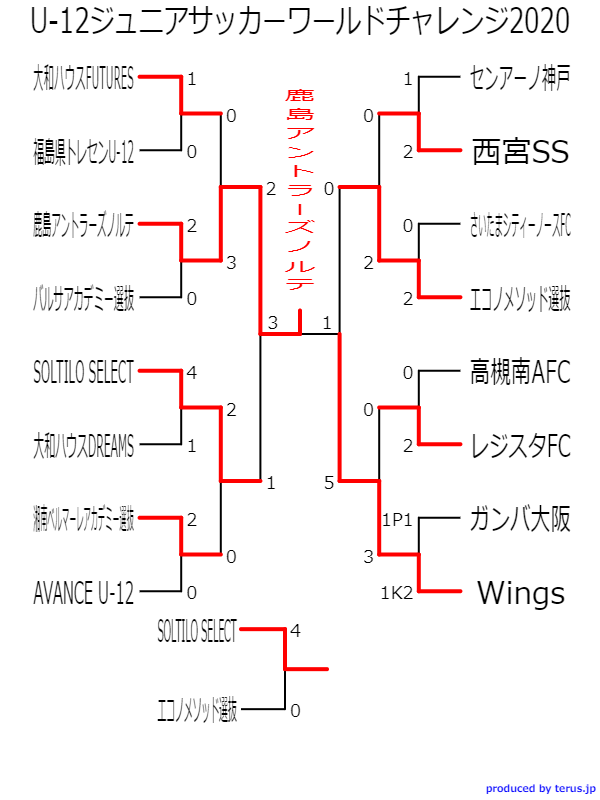 U 12ジュニアサッカーワールドチャレンジ 優勝は鹿島アントラーズノルテ ジュニアサッカーnews U 12ジュニアサッカーワールドチャレンジ 優勝は鹿島アントラーズノルテ ジュニアサッカーnews