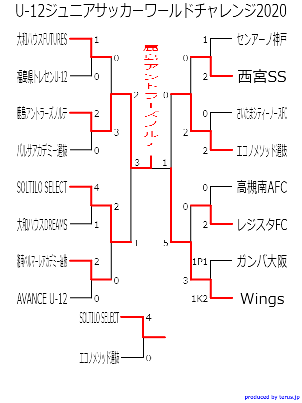 速報 U 12ジュニアサッカーワールドチャレンジ 優勝は鹿島アントラーズノルテ ジュニアサッカーnews