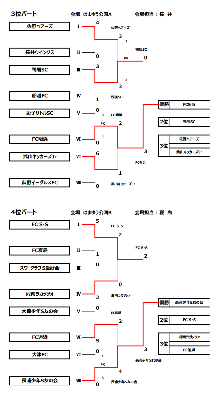 年度 横須賀カップ招待少年サッカー大会 6年生大会 神奈川県 優勝は横浜f マリノス追浜 三連覇達成 全結果情報ありがとうございます ジュニアサッカーnews 年度 横須賀カップ招待少年サッカー大会 6年生大会 神奈川県 優勝は横浜f マリノス追浜 三連覇達成 全結果情報ありがとうございます ジュニアサッカーnews