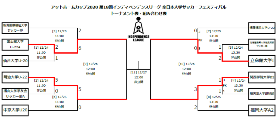 速報 アットホームカップ 第18回インディペンデンスリーグ全日本大学サッカーフェスティバル 優勝は明治大学u 22 ジュニアサッカーnews Hrdm Jp 速報 アットホームカップ 第18回インディペンデンスリーグ全日本大学サッカーフェスティバル 優勝は明治大学u 22 ジュニアサッカーnews Hrdm Jp