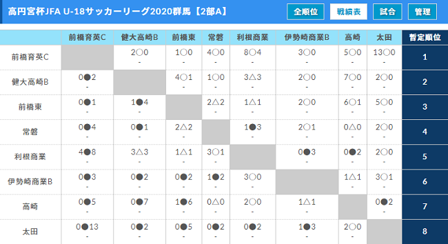 高円宮杯jfa U 18サッカーリーグ群馬 1部優勝 前橋育英b 2部優勝 前橋育英c 3部結果掲載 リーグ戦全日程が終了 ジュニアサッカーnews