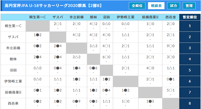 高円宮杯jfa U 18サッカーリーグ群馬 1部優勝 前橋育英b 2部優勝 前橋育英c 3部結果掲載 リーグ戦全日程が終了 ジュニアサッカー News 高円宮杯jfa U 18サッカーリーグ群馬 1部優勝 前橋育英b 2部優勝 前橋育英c 3部結果掲載 リーグ戦全日程が終了 ジュニアサッカー News