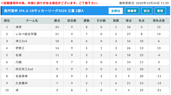 高円宮杯 Jfa U 18サッカーリーグ 三重 未消化試合あり ジュニアサッカーnews