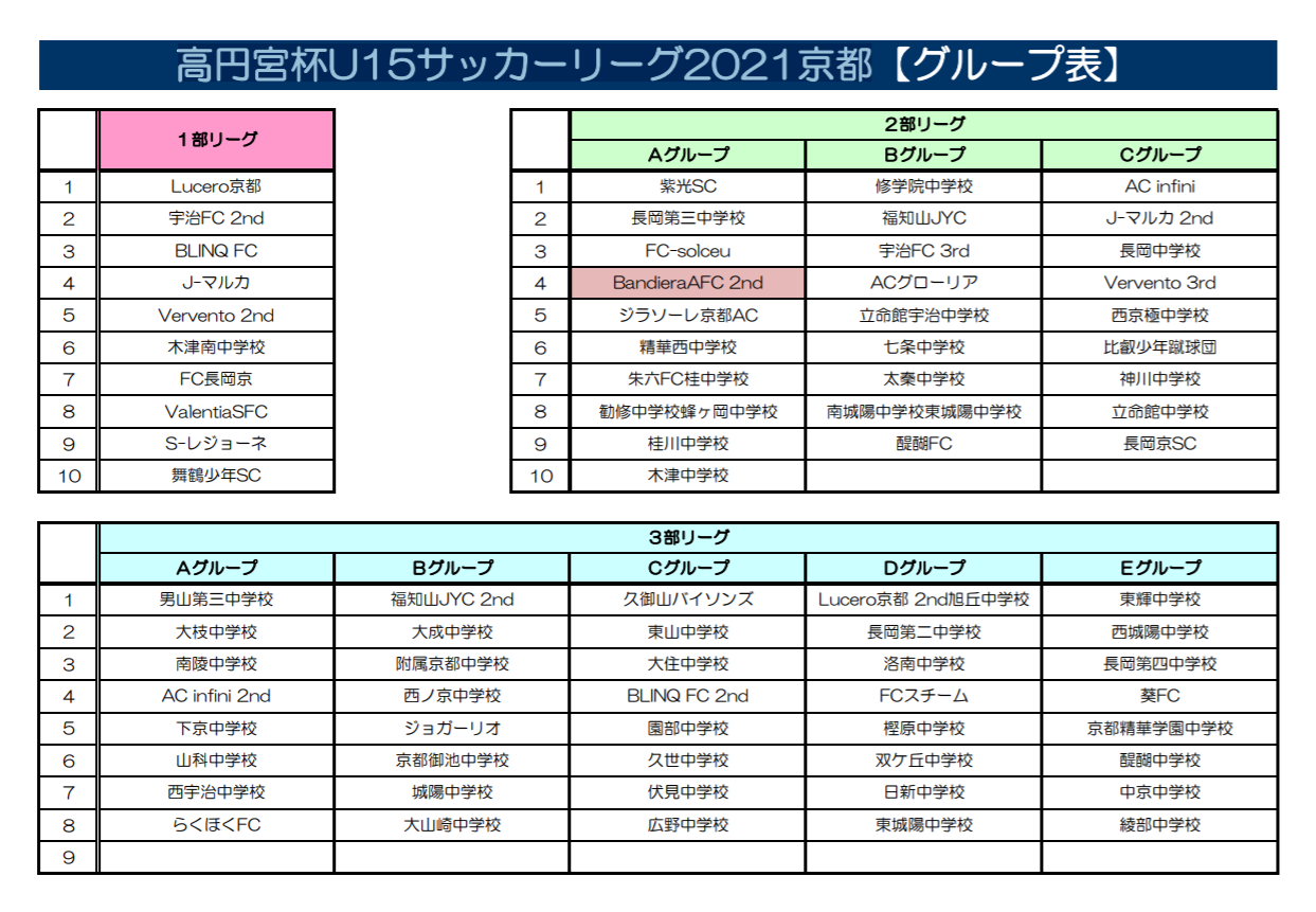 3 13より再開 21年度 高円宮杯u15サッカーリーグ21京都 1 9 11結果掲載 ジュニアサッカーnews