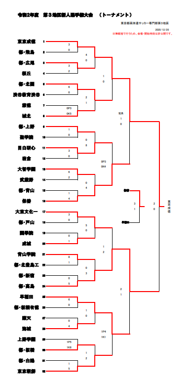 年度 東京 第3地区高校サッカー新人大会 2連覇 東京成徳 ジュニアサッカーnews