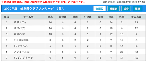 年度 岐阜県クラブu14リーグ 優勝はfc岐阜 ジュニアサッカーnews 年度 岐阜県クラブu14リーグ 優勝はfc岐阜 ジュニアサッカーnews