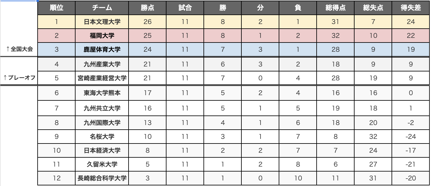 年度 第35回九州大学サッカーリーグ 優勝は日本文理大学 ジュニアサッカーnews