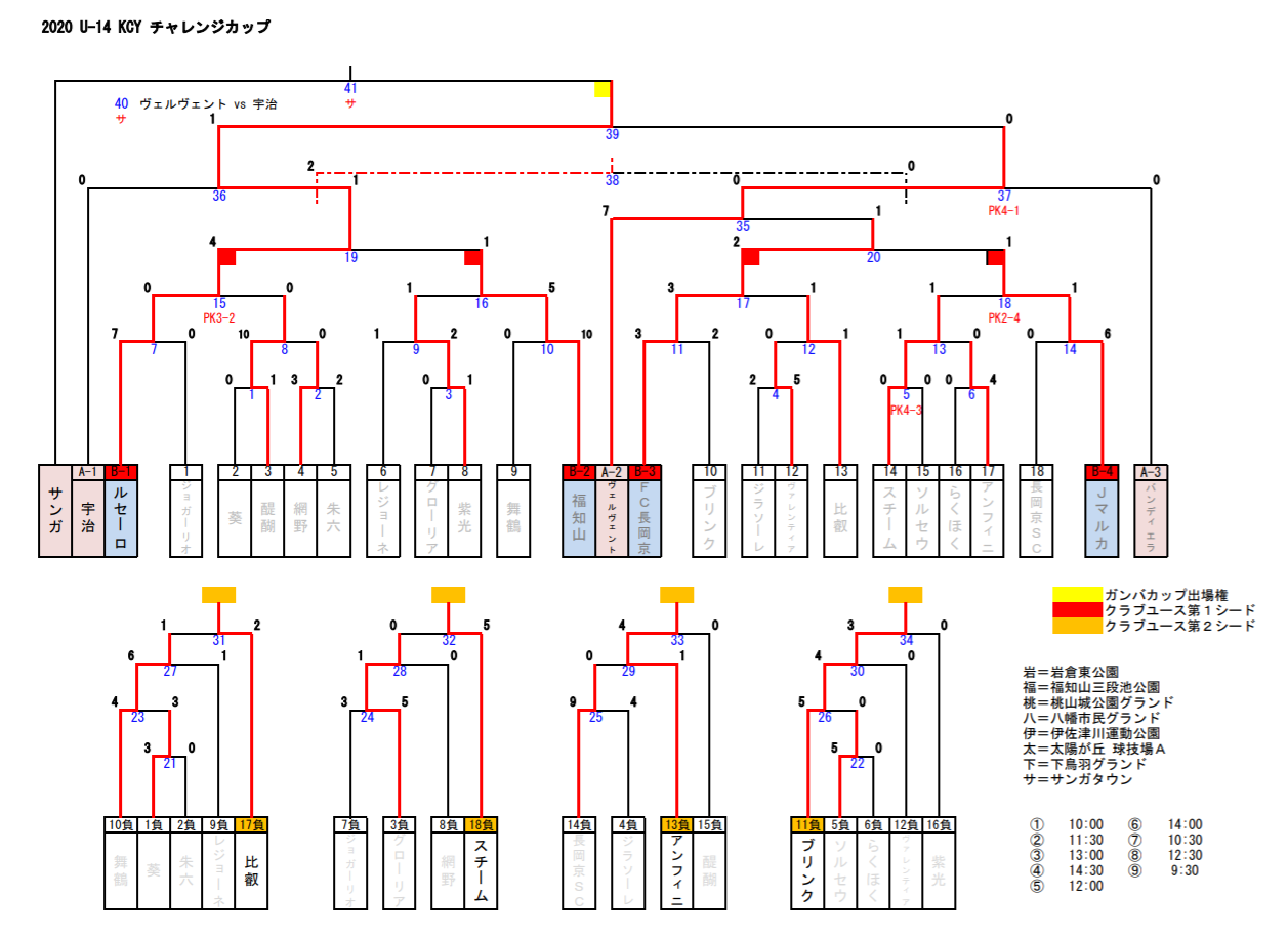 年度 U 14 Kcyチャレンジカップ 京都府 決勝はサンガvsルセーロ 決勝 3決の開催状況 日程情報などお待ちしています ジュニアサッカーnews
