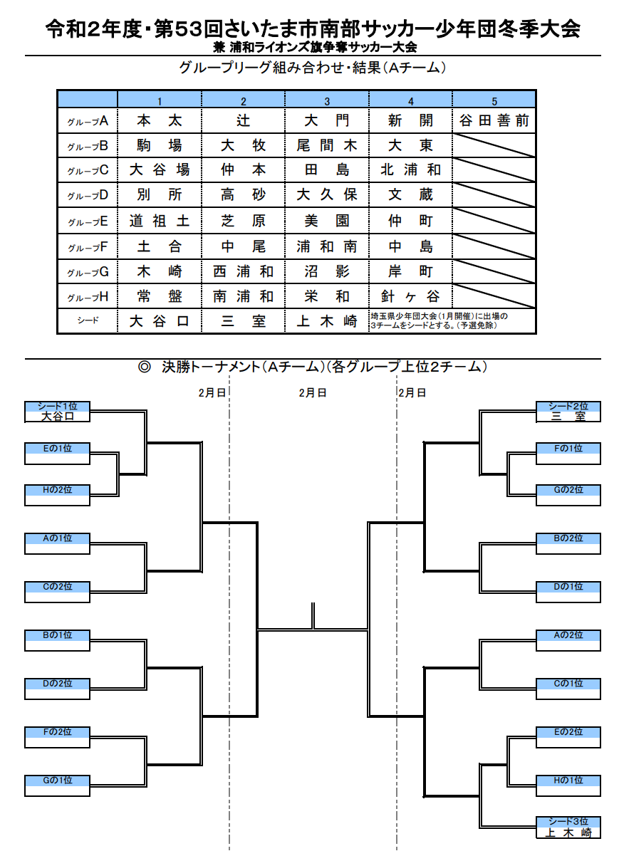 大会中止 年度 第53回さいたま市南部サッカー少年団冬季大会兼 浦和ライオンズ旗争奪サッカー大会 Aチームの部 組合せ掲載 日程お待ちしています ジュニアサッカーnews