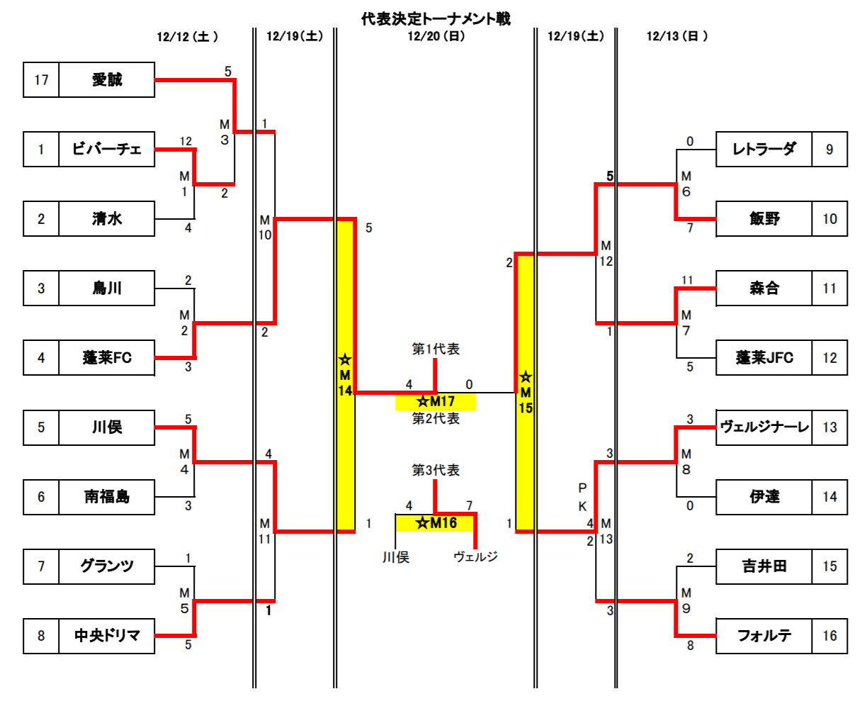 年度郡山カップ 第15回福島県フットサル選手権大会 小学生の部 県北大会 優勝は蓬莱fc ジュニアサッカーnews 年度郡山カップ 第15回福島県フットサル選手権大会 小学生の部 県北大会 優勝は蓬莱fc ジュニアサッカーnews