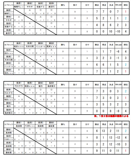 2020年度しずぎんカップ第36回静岡県ユースu 11 ８人制サッカー大会 中西部予選 榛南fc 高洲sss 相良sss 藤枝東fc Sakichi が県大会進出 ジュニアサッカーnews