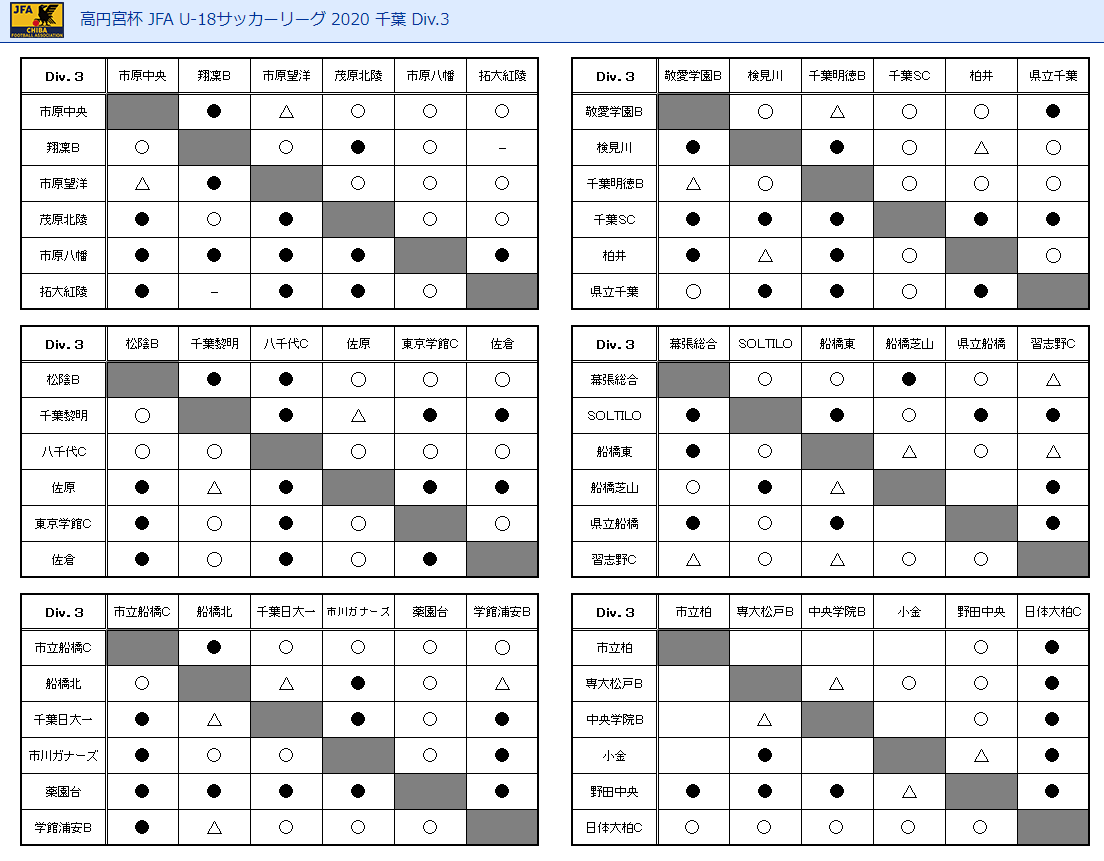 高円宮杯jfa U 18サッカーリーグ千葉 3部 4部 勝敗表12 24更新 残試合最終結果お待ちしています ジュニアサッカーnews