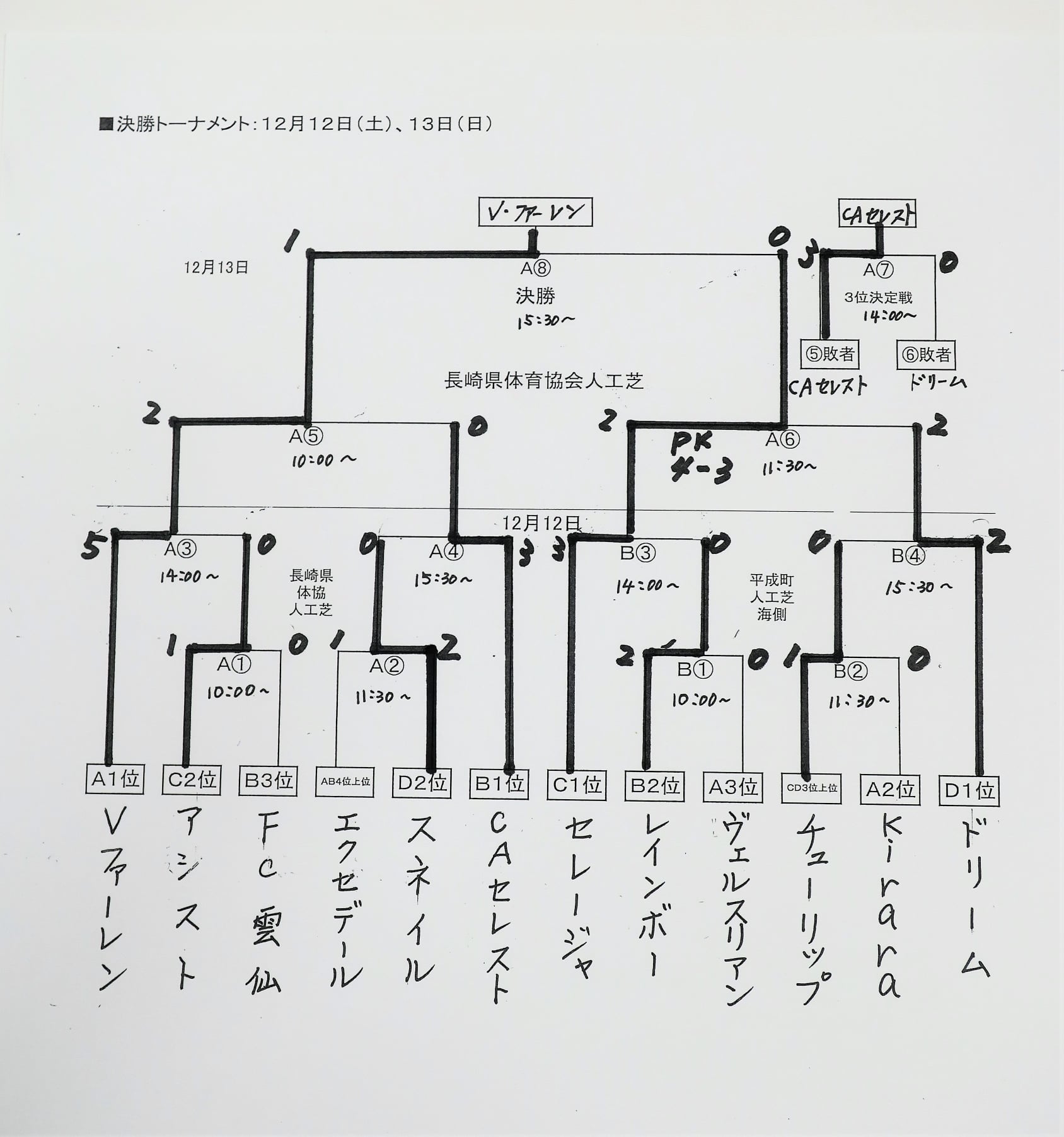 年度 第28回長崎県クラブユース U 14 サッカー大会 優勝はv ファーレン長崎 ジュニアサッカーnews 年度 第28回長崎県クラブユース U 14 サッカー大会 優勝はv ファーレン長崎 ジュニアサッカーnews