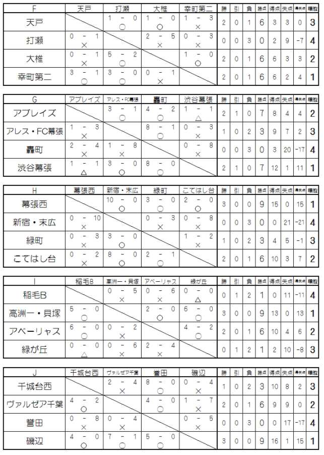 大会中止 年度 千葉県ユース U 13 サッカー選手権大会 5ブロック予選リーグ全結果 決勝t組合せ掲載 次は1 9開催 ジュニアサッカー News