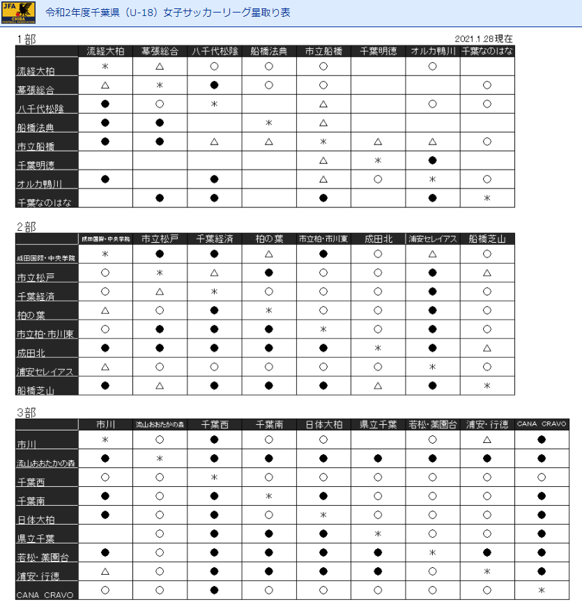 年度 千葉県 U 18 女子サッカーリーグ 1 28結果更新 今シーズン終了 ジュニアサッカーnews 年度 千葉県 U 18 女子サッカーリーグ 1 28結果更新 今シーズン終了 ジュニアサッカーnews