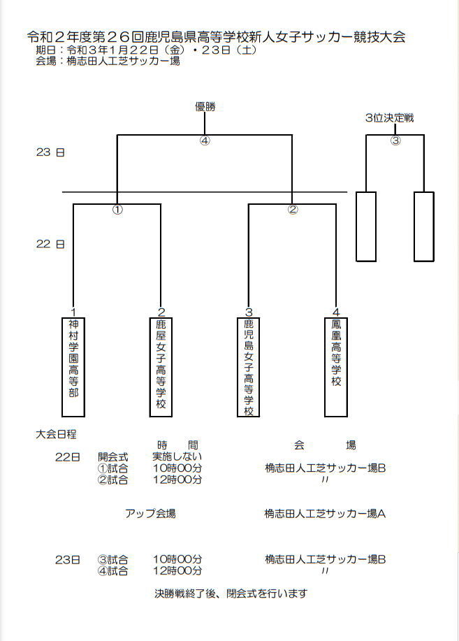 年度 第26回鹿児島県高校新人女子サッカー競技大会 優勝は神村 ジュニアサッカーnews