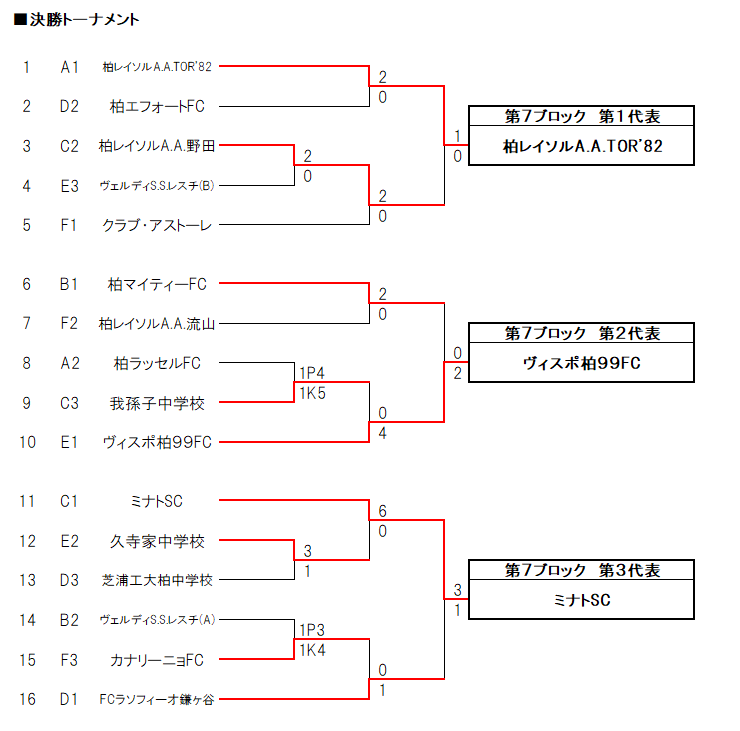 大会中止 年度 千葉県ユース U 13 サッカー選手権大会 7ブロック代表はレイソルtor ヴィスポ柏 ミナトsc ジュニアサッカーnews