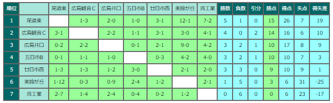 2020年度 高円宮杯jfau 18サッカーリーグ 広島 全日程終了 最終結果掲載 ジュニアサッカーnews