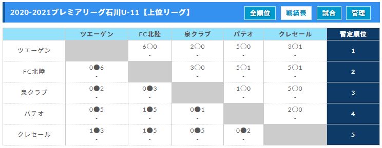 21 アイリスオーヤマプレミアリーグ石川 U 11 最終日12 13 上位リーグ優勝はツエーゲン ジュニアサッカーnews