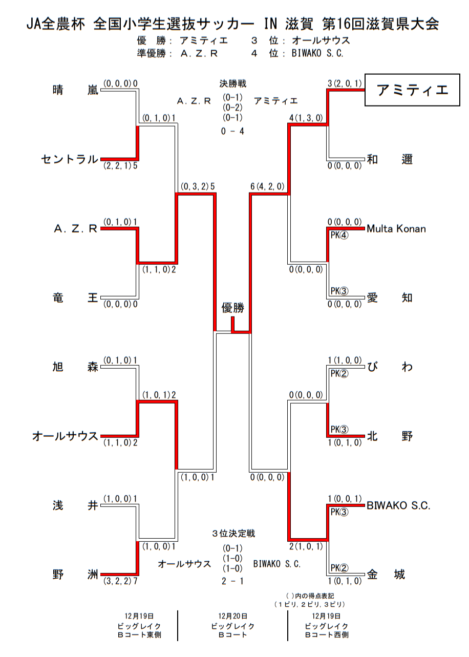 年度 21ja全農杯全国小学生選抜サッカーin滋賀 U 11チビリンピック 滋賀県大会 優勝はアミティエ ジュニアサッカーnews