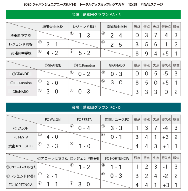 ジャパンジュニアユース U 14 サッカー大会 トータルアップcup In クマガヤ 埼玉県開催 12 28グループリーグ別最終結果掲載 ジュニアサッカーnews ジャパンジュニアユース U 14 サッカー大会 トータルアップcup In クマガヤ 埼玉県開催 12 28グループリーグ別最終結果掲載 ジュニアサッカーnews