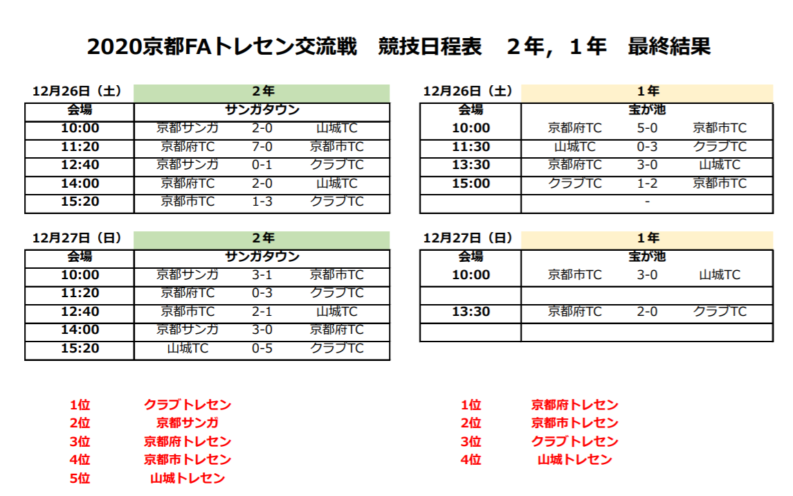 年度 京都faトレセン交流戦 全結果掲載 ジュニアサッカーnews