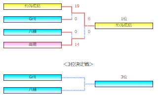 年度 第13回広島県クラブユースサッカー選手権 U 14 大会 結果掲載 ジュニアサッカーnews