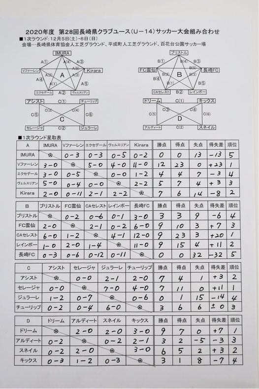 年度 第28回長崎県クラブユース U 14 サッカー大会 優勝はv ファーレン長崎 ジュニアサッカーnews 年度 第28回長崎県クラブユース U 14 サッカー大会 優勝はv ファーレン長崎 ジュニアサッカーnews
