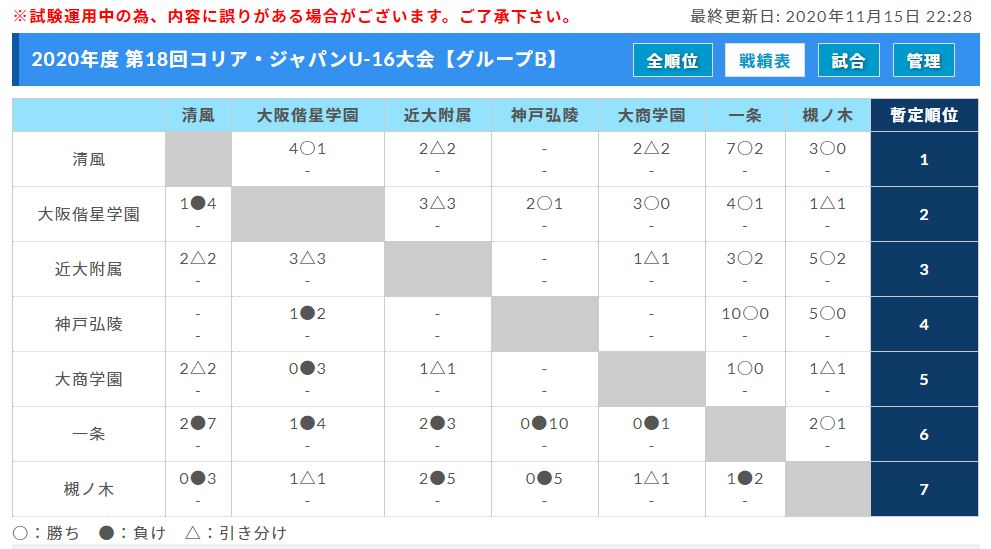 年度 第18回コリア ジャパンu 16大会 関西 12 までの結果更新 随時更新 1試合から情報提供お待ちしています ジュニアサッカーnews