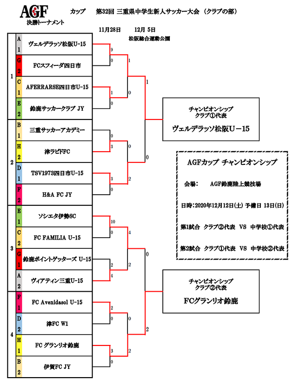 年度 Agfカップ 第32回三重県中学生新人サッカー大会 クラブの部 第1代表はヴェルデラッソ 第2代表はグランリオ鈴鹿 ジュニアサッカー News