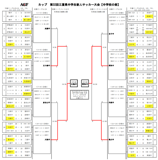 年度 Agfカップ 第32回三重県中学生新人サッカー大会 中学校の部 第1代表は大池中 第2代表は明和中 ともにチャンピオンシップ出場決定 ジュニアサッカーnews 年度 Agfカップ 第32回三重県中学生新人サッカー大会 中学校の部 第1代表は大池中 第2代表は明和中 ともにチャンピオンシップ出場決定 ジュニアサッカーnews