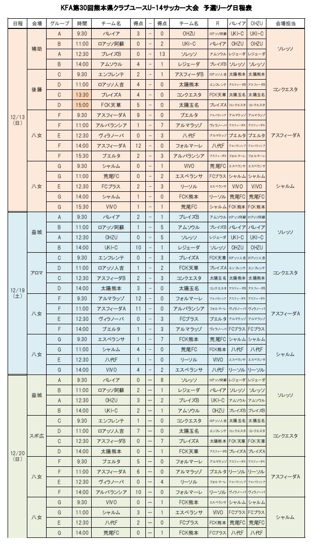 年度kfa第30回熊本県クラブユースu 14サッカー大会 優勝はソレッソ ジュニアサッカーnews 年度kfa第30回熊本県クラブユースu 14サッカー大会 優勝はソレッソ ジュニアサッカーnews