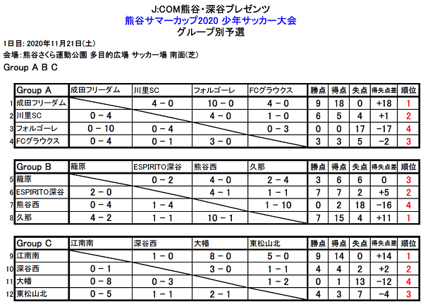 年度 J Com 熊谷 深谷プレゼンツ 熊谷サマーカップ 少年サッカー大会 埼玉県 優勝は江南南ss ジュニアサッカー News