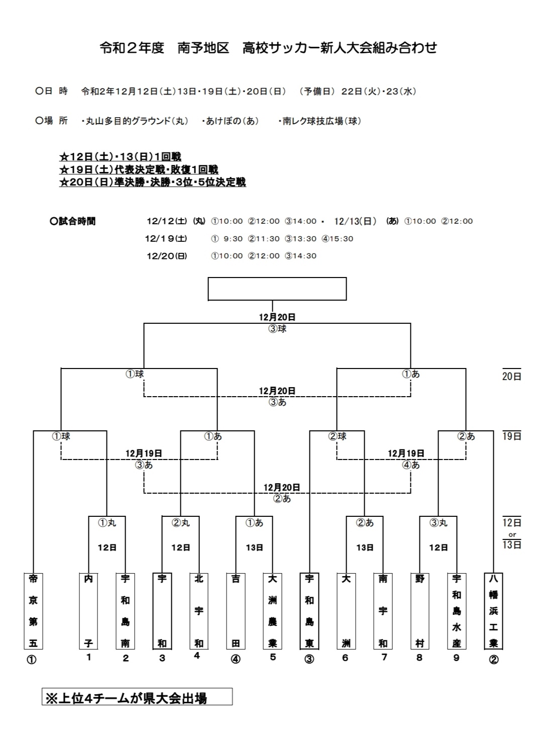 年度 愛媛県高校サッカー新人大会 南予地区予選 優勝は帝京第五 県大会出場4チーム掲載 ジュニアサッカーnews