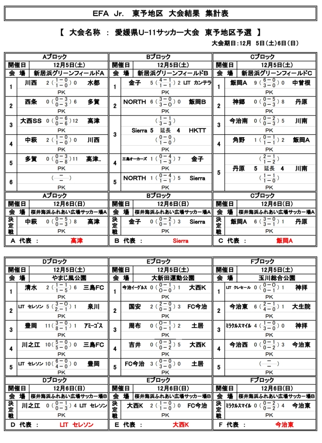 年度 第43回 Efa 愛媛県少年サッカー新人大会 U 11 東予地区予選 県大会出場チーム掲載 ジュニアサッカーnews