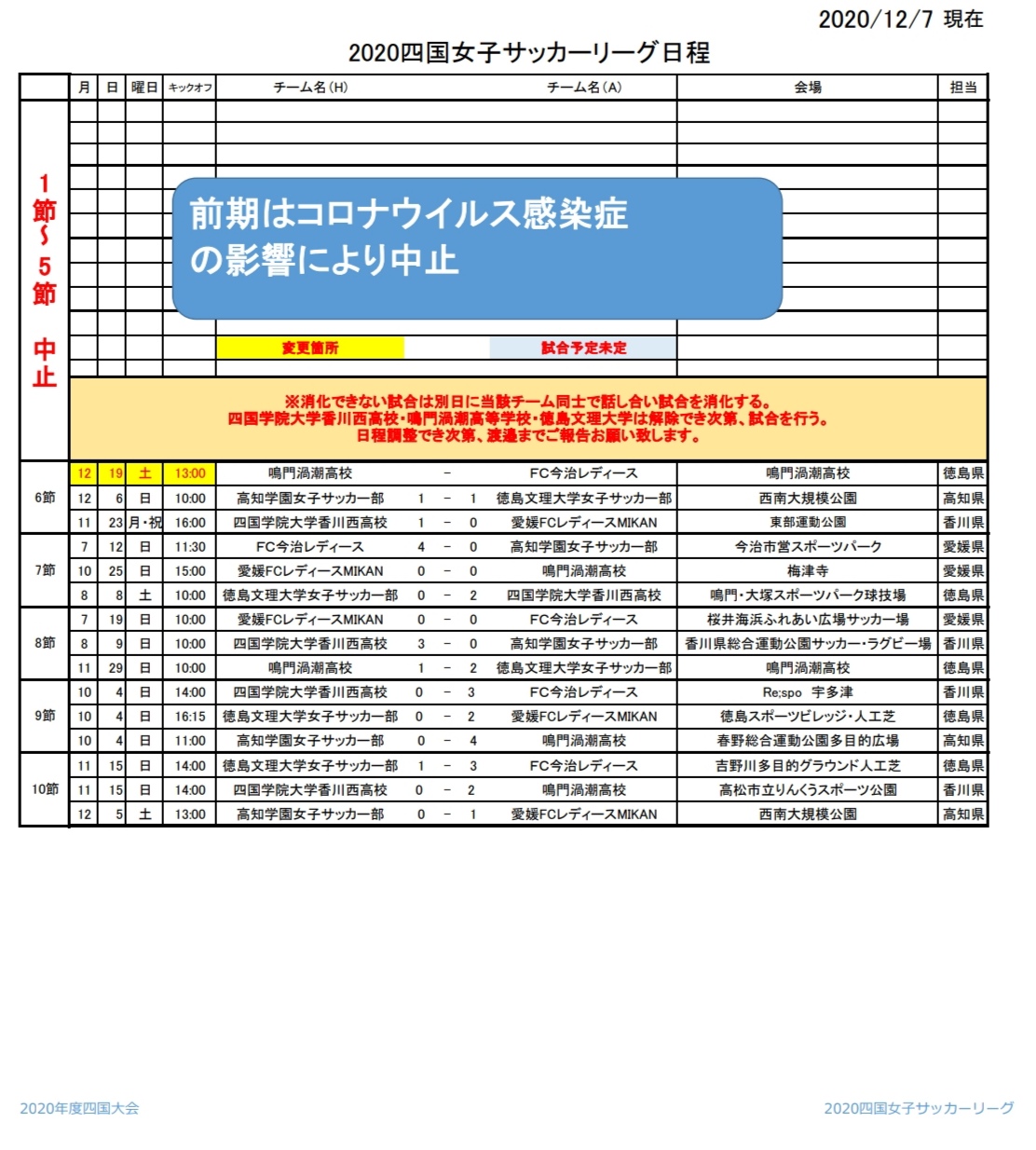 年度 四国女子サッカーリーグ 優勝はｆｃ今治レディース 結果掲載 ジュニアサッカーnews