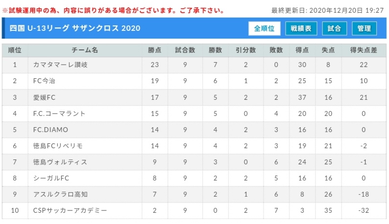 年度 四国 U 13リーグ サザンクロス 結果掲載 ジュニアサッカーnews