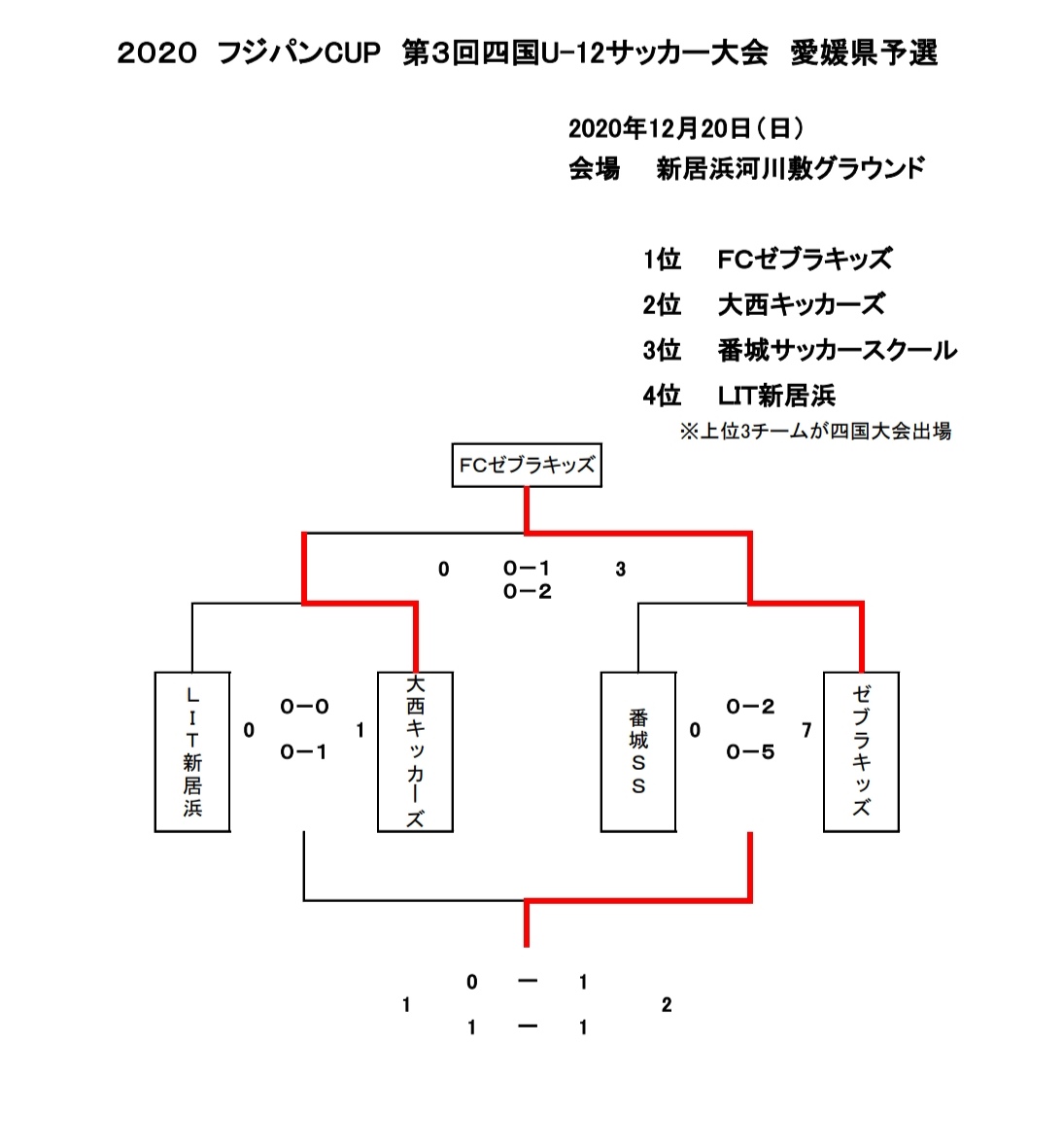 年度フジパンcup 第3回四国u 12サッカー大会 愛媛県予選 優勝はfcゼブラキッズ ジュニアサッカーnews