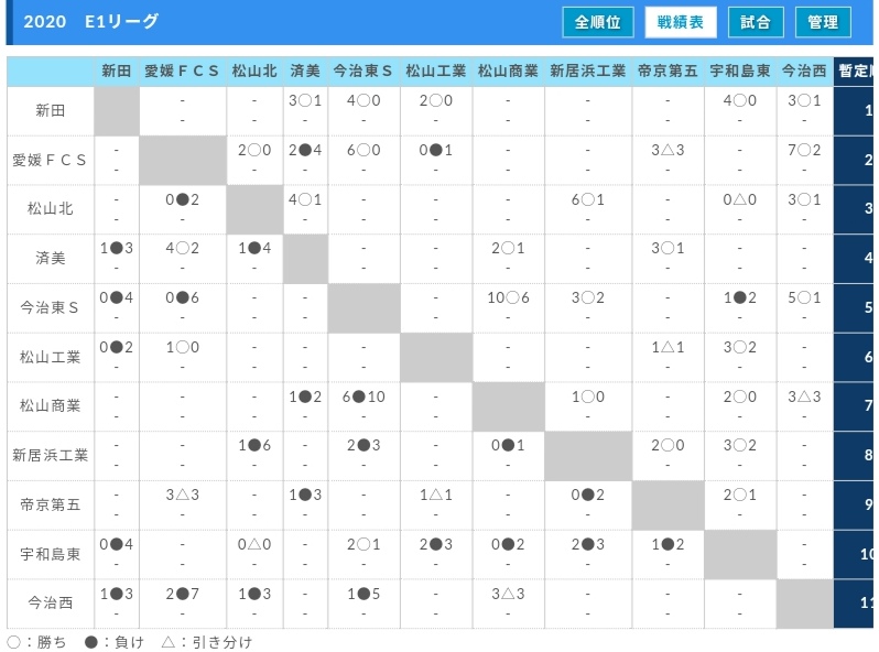 年度高円宮杯 Jfa U 18サッカーリーグ愛媛県リーグ Eリーグ 全日程終了 ジュニアサッカーnews 年度高円宮杯 Jfa U 18サッカーリーグ愛媛県リーグ Eリーグ 全日程終了 ジュニアサッカーnews