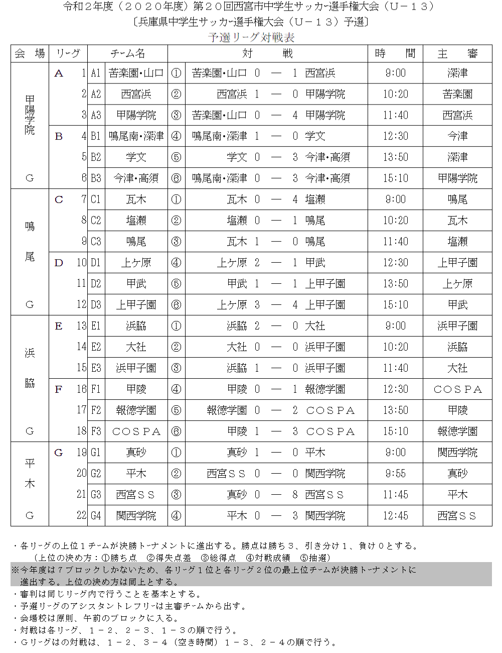 年度 第回西宮市中学生サッカー選手権大会 U 13 兵庫 優勝はcospa Fc ジュニアサッカーnews 年度 第回西宮市中学生サッカー選手権大会 U 13 兵庫 優勝はcospa Fc ジュニアサッカーnews