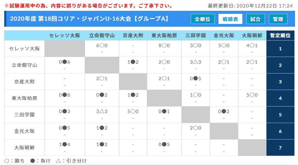 年度 第18回コリア ジャパンu 16大会 関西 12 までの結果更新 随時更新 1試合から情報提供お待ちしています ジュニアサッカーnews